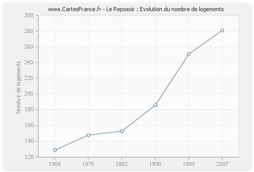 Le Reposoir : Evolution du nombre de logements